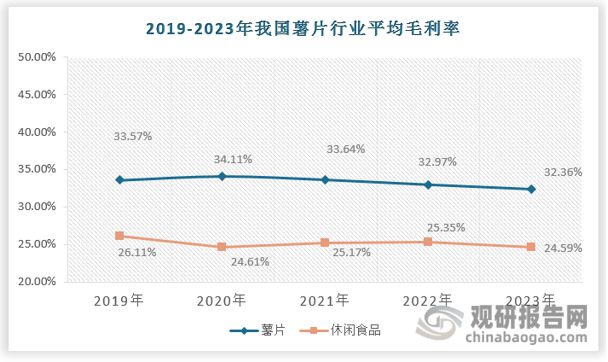 中国薯片行业发展趋势分析与投资前景预测报告（2024-2031年）(图6)