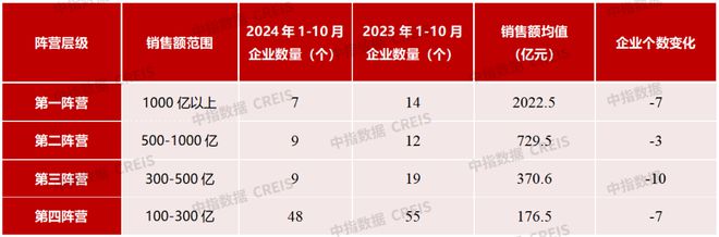 2024年1-10月中国房地产企业销售业绩排行榜(图4)