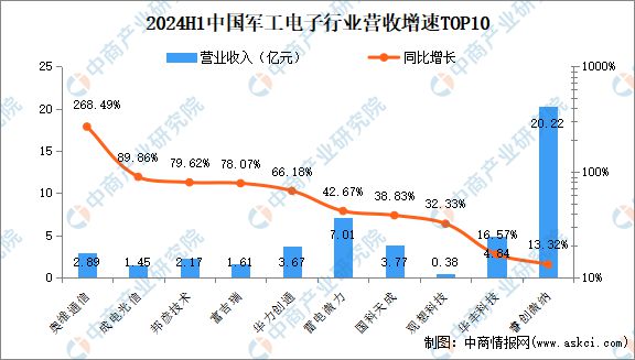 2024年上半年中国军工电子行业上市公司业绩排行榜(图2)