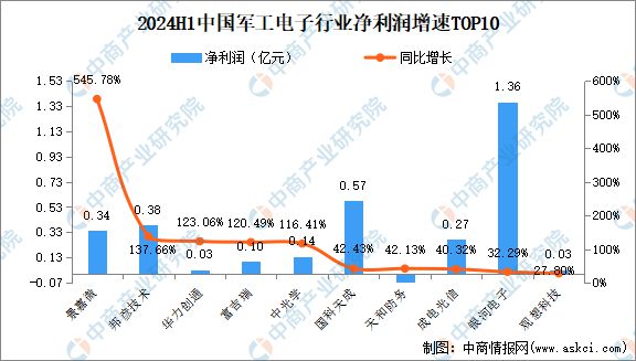 2024年上半年中国军工电子行业上市公司业绩排行榜(图3)