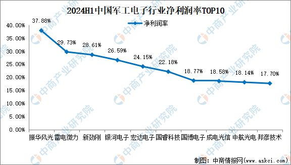 2024年上半年中国军工电子行业上市公司业绩排行榜(图4)