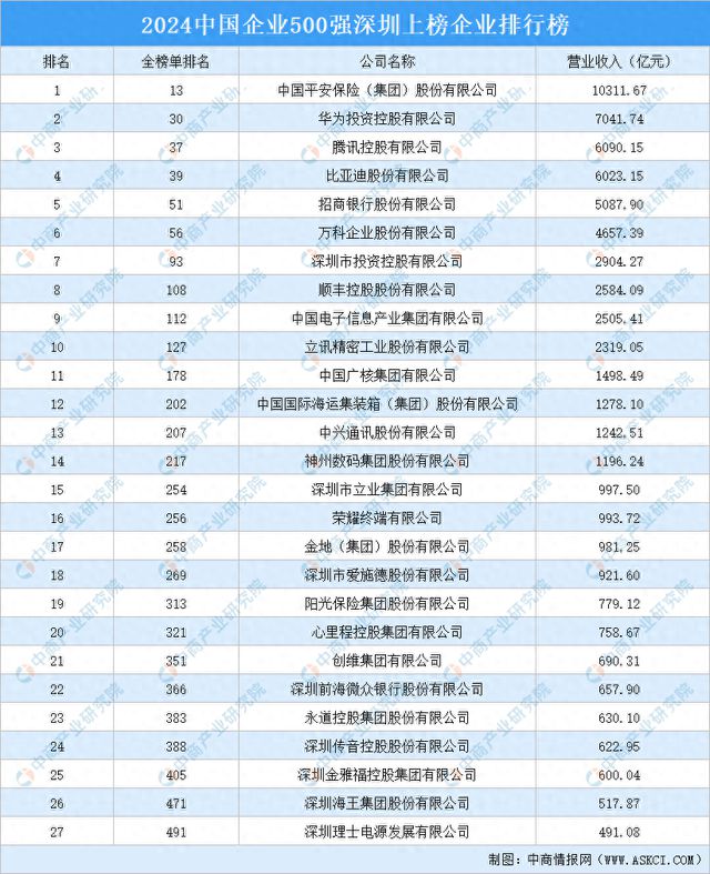 2024中国企业500强深圳上榜企业排行榜(图1)