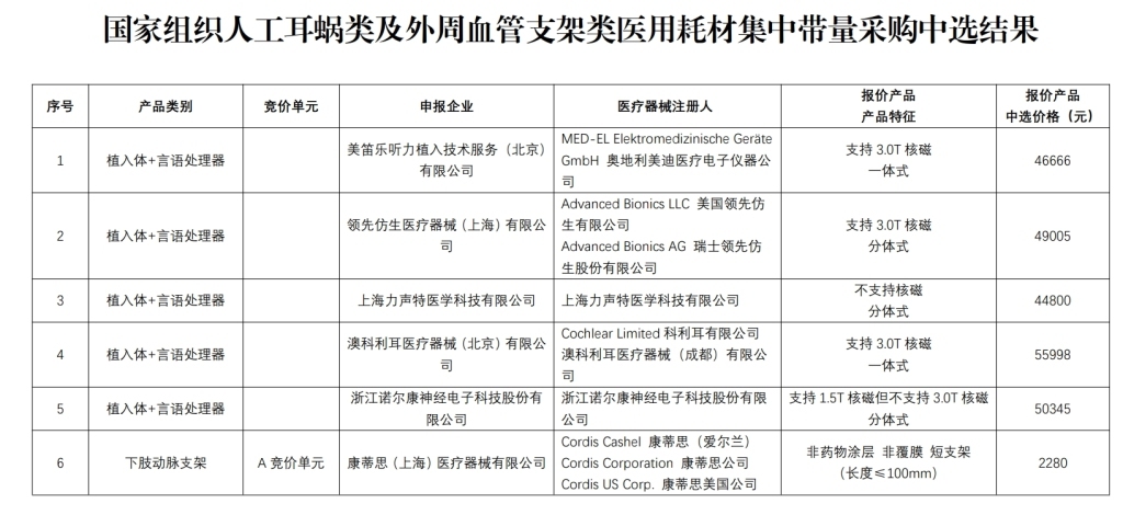 人工耳蜗集采降至5万左右：业界称降幅温和多家外企中标(图2)
