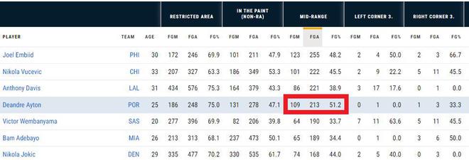 意外不？状元中锋被摆上交易货架对湖人来说不止是补强那么简单(图3)