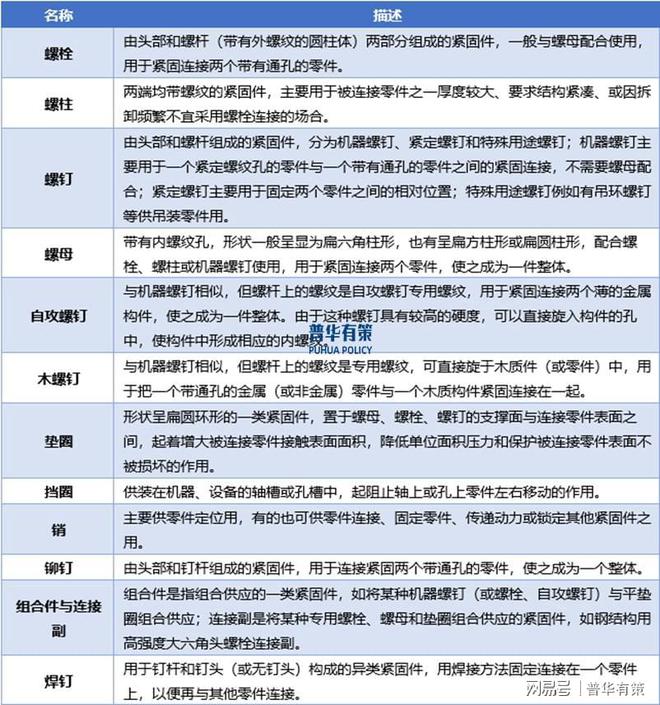 紧固件行业正朝着绿色生产、产业集群方向发展(图1)