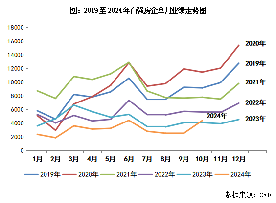 2024年1-10月中国房地产企业销售TOP100排行榜(图1)