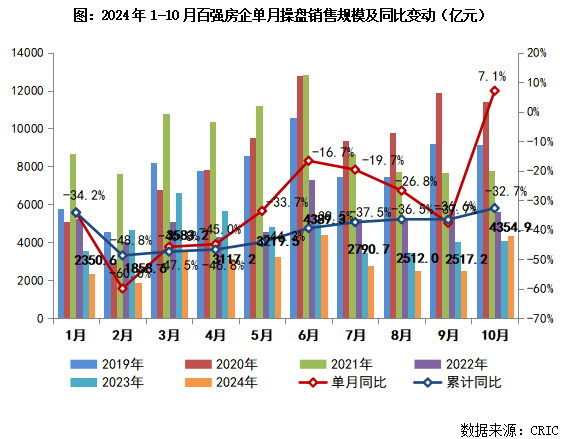 2024年1-10月中国房地产企业销售TOP100排行榜(图2)