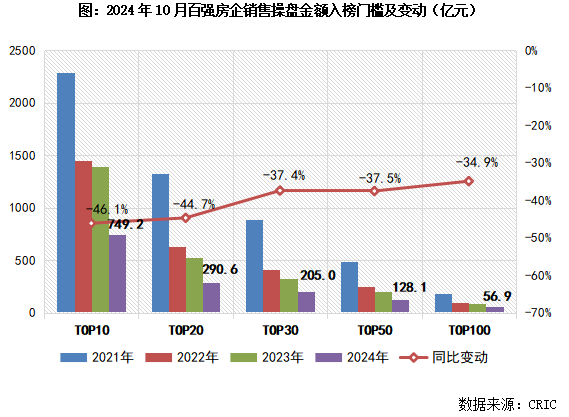 2024年1-10月中国房地产企业销售TOP100排行榜(图3)