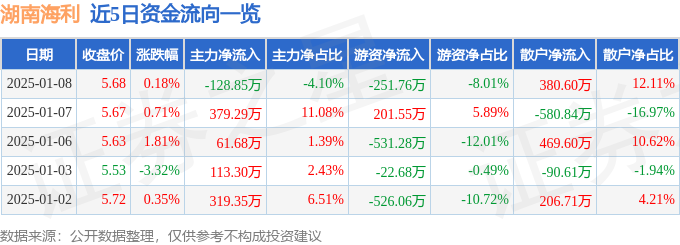 股票行情快报：湖南海利（600731）1月8日主力资金净卖出12885万元(图1)