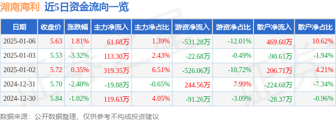 湖南海利（600731）1月6日主力资金净买入6168万元(图1)