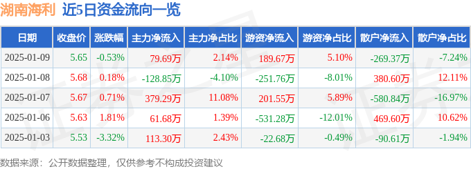 股票行情快报：湖南海利（600731）1月9日主力资金净买入7969万元(图1)