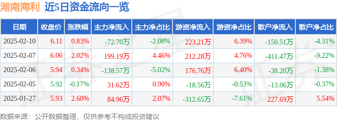 股票行情快报：湖南海利（600731）2月10日主力资金净卖出7270万元(图1)