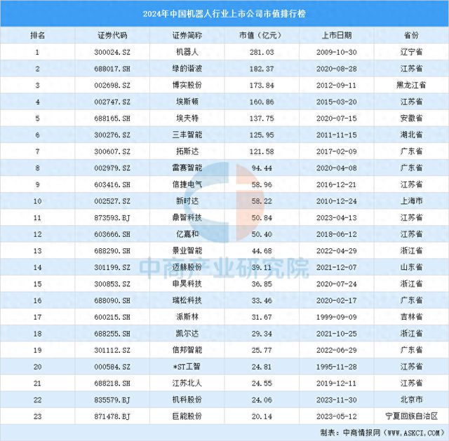 2024年中国机器人行业上市公司市值排行榜(图1)