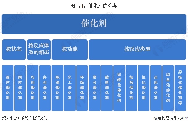 预见2025:《2025年中国催化剂行业全景图谱》(附市场规模、竞争格局和发展趋势等)(图1)