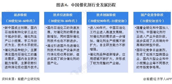 预见2025:《2025年中国催化剂行业全景图谱》(附市场规模、竞争格局和发展趋势等)(图4)
