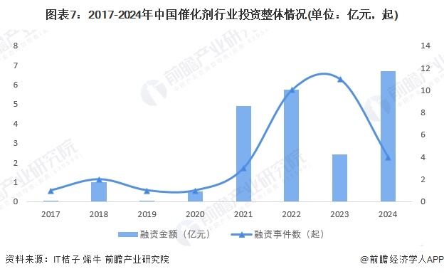 预见2025:《2025年中国催化剂行业全景图谱》(附市场规模、竞争格局和发展趋势等)(图7)