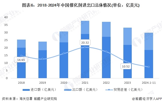 预见2025:《2025年中国催化剂行业全景图谱》(附市场规模、竞争格局和发展趋势等)(图6)