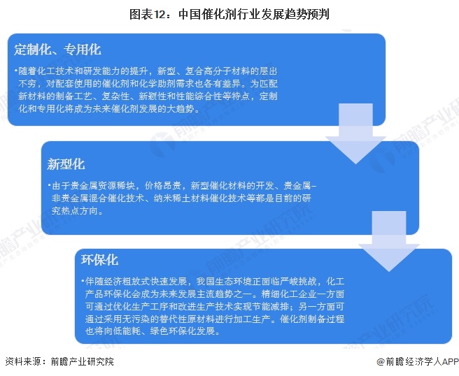 预见2025:《2025年中国催化剂行业全景图谱》(附市场规模、竞争格局和发展趋势等)(图12)