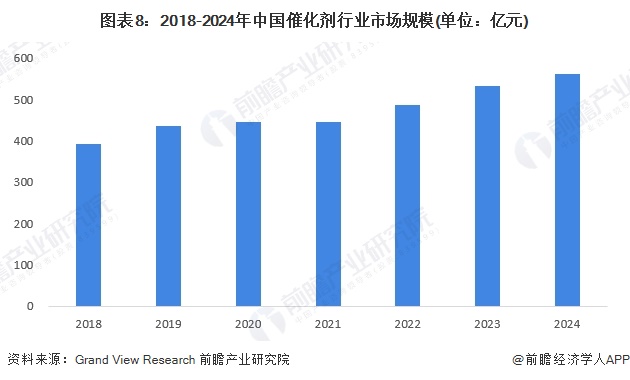 预见2025:《2025年中国催化剂行业全景图谱》(附市场规模、竞争格局和发展趋势等)(图8)
