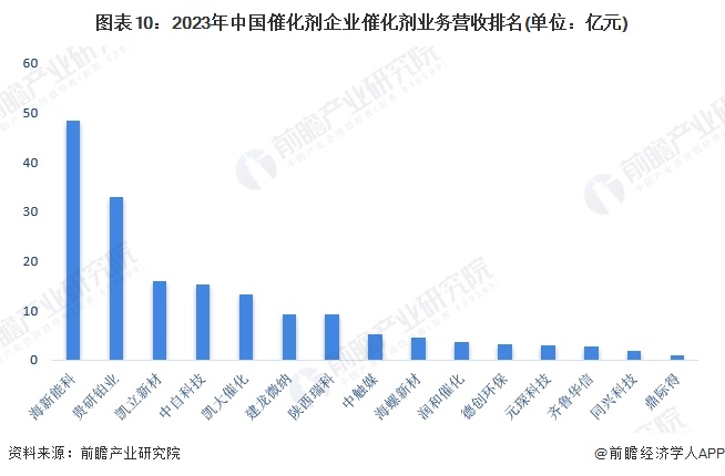 预见2025:《2025年中国催化剂行业全景图谱》(附市场规模、竞争格局和发展趋势等)(图10)
