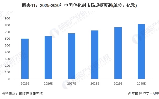 预见2025:《2025年中国催化剂行业全景图谱》(附市场规模、竞争格局和发展趋势等)(图11)