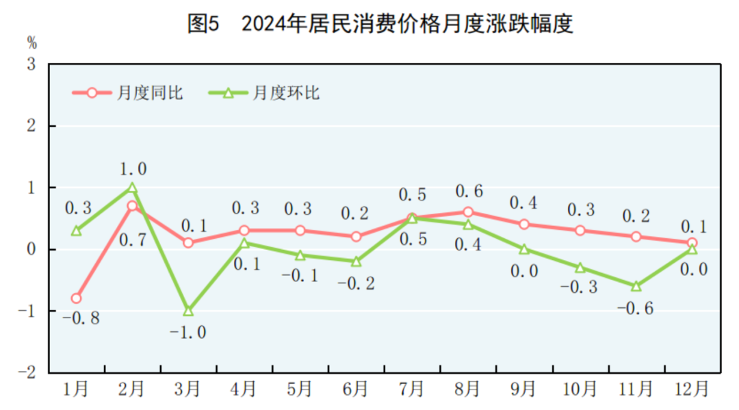 国家统计局：2024年GDP同比增长5%人均超95万元！居民人均可支配收入41314元比上年增长53%(图2)