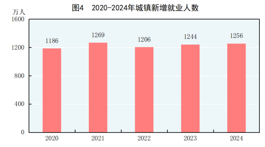 国家统计局：2024年GDP同比增长5%人均超95万元！居民人均可支配收入41314元比上年增长53%(图1)