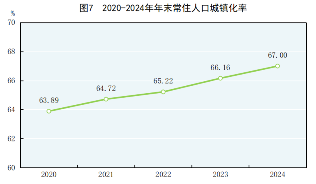 国家统计局：2024年GDP同比增长5%人均超95万元！居民人均可支配收入41314元比上年增长53%(图4)