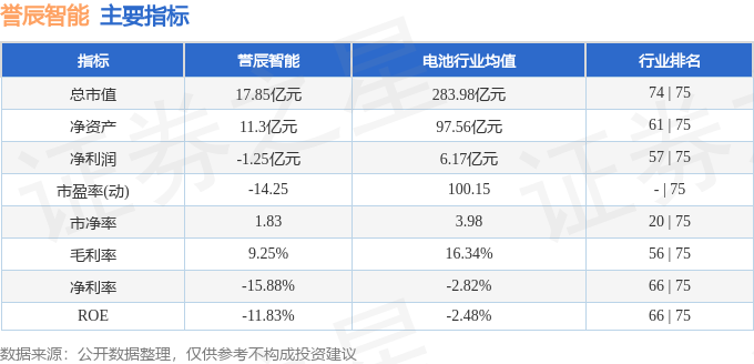 股票行情快报：誉辰智能（688638）3月4日主力资金净买入8378万元(图2)