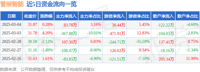 股票行情快报：誉辰智能（688638）3月4日主力资金净买入8378万元(图1)