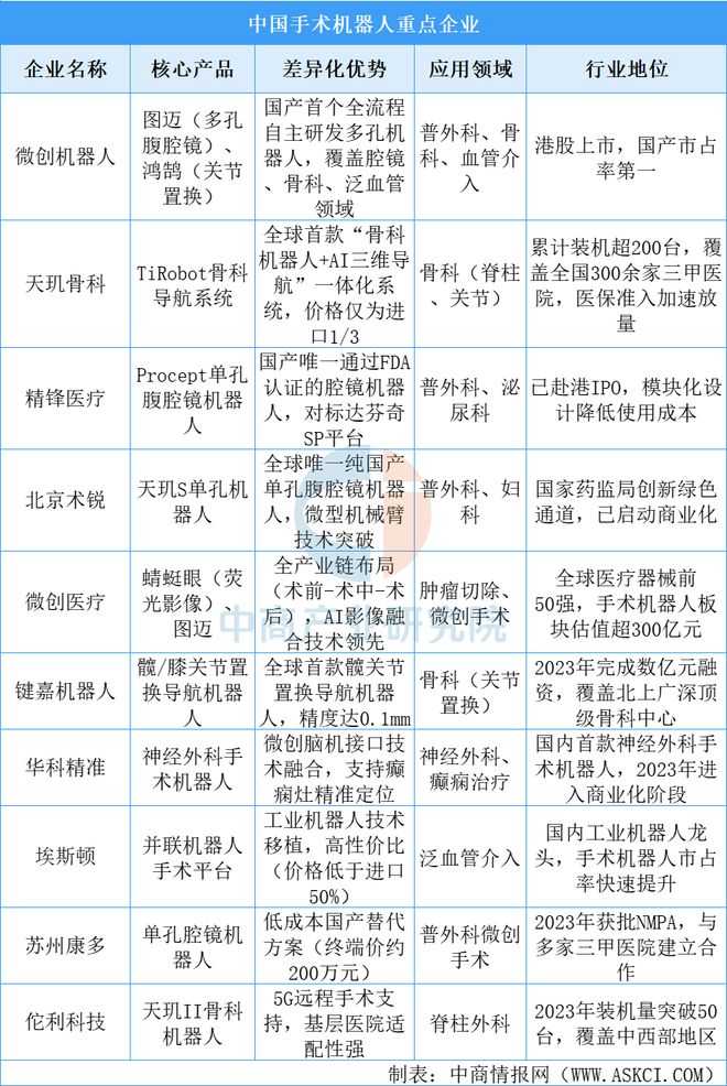 2025年中国手术机器人重点企业分析（图）(图1)