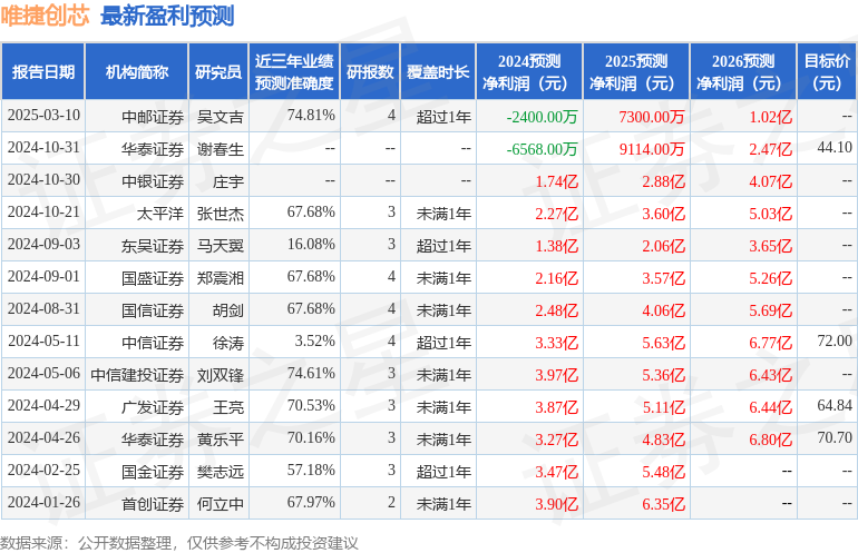 唯捷创芯：3月1日召开分析师会议包括知名机构趣时资产的多家机构参与(图1)