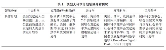 国际大科学计划和大科学工程的特征和实施经验(图1)