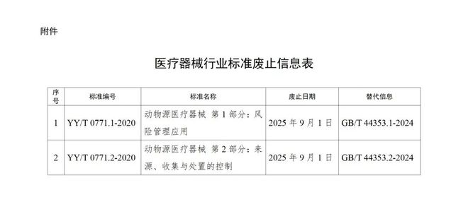 这2项医疗器械行业标准被废止！(图1)