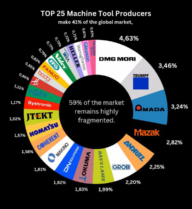 全球机床制造商TOP25来了！(图1)