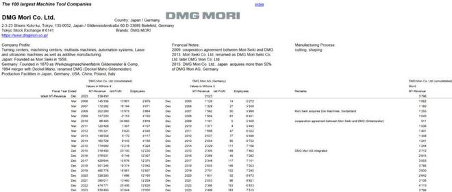 全球机床制造商TOP25来了！(图2)
