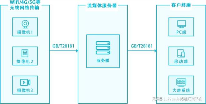 监控汇聚平台：Liveweb监控管理平台方案详细介绍(图2)