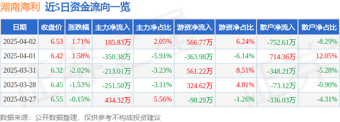 湖南海利（600731）4月2日主力资金净买入18583万元(图1)