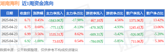 本周盘点（421-425）：湖南海利周涨344%主力资金合计净流出100982万元(图1)