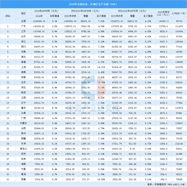2024年中国31省区GDP排行榜：广东省第一（图）(图1)