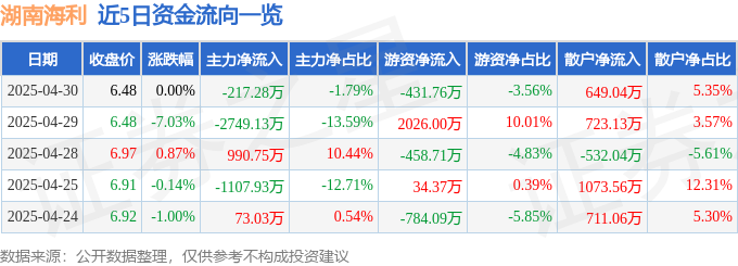 股票行情快报：湖南海利（600731）4月30日主力资金净卖出21728万元(图1)
