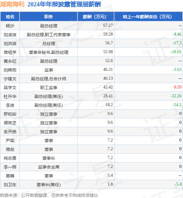 湖南海利(600731)年报：2024年净利润同比减306%高管薪酬总额5381万元同比减367%(图1)