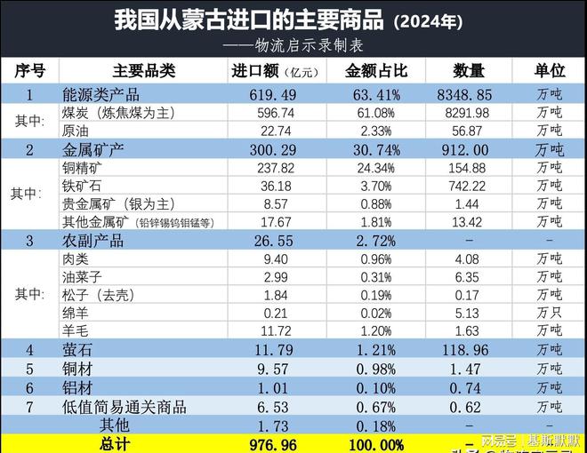 中蒙贸易数据：我国从蒙古进口了哪些产品？出口了哪些产品？(图4)