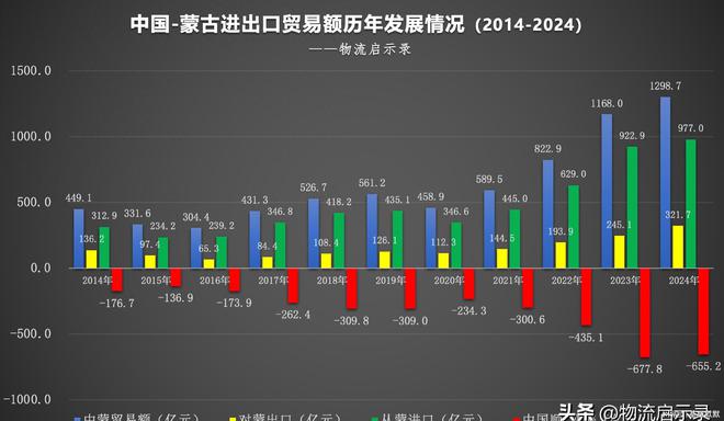 中蒙贸易数据：我国从蒙古进口了哪些产品？出口了哪些产品？(图1)