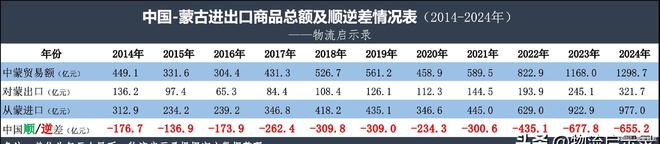 中蒙贸易数据：我国从蒙古进口了哪些产品？出口了哪些产品？(图2)