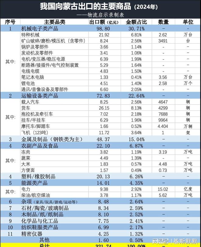 中蒙贸易数据：我国从蒙古进口了哪些产品？出口了哪些产品？(图3)