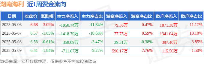 本周盘点（56-59）：湖南海利周跌108%主力资金合计净流出443930万元(图1)
