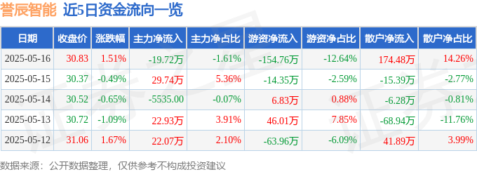 股票行情快报：誉辰智能（688638）5月16日主力资金净卖出1972万元(图1)