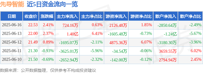 股票行情快报：先导智能（300450）6月16日主力资金净买入72416万元(图1)