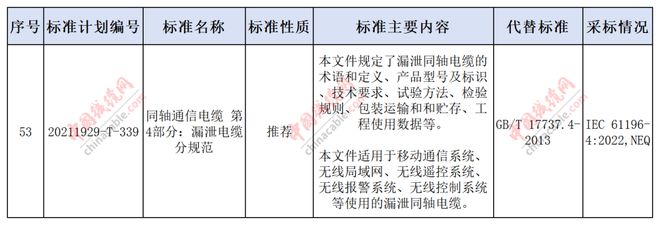 【行业前沿】工信部公示78项推荐国家标准报批一项电线电缆相关(图1)